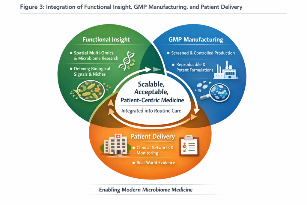Integration of Functional Insight, GMP Manufacturing, and Patient Delivery